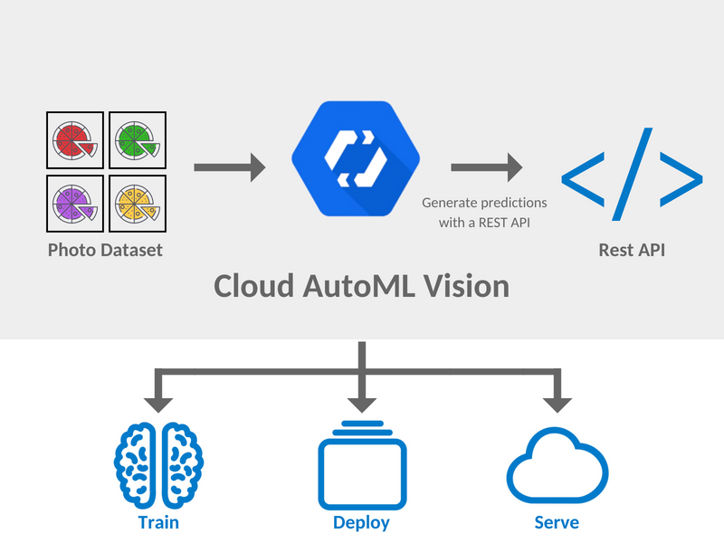 Google Cloud AutoML Vision