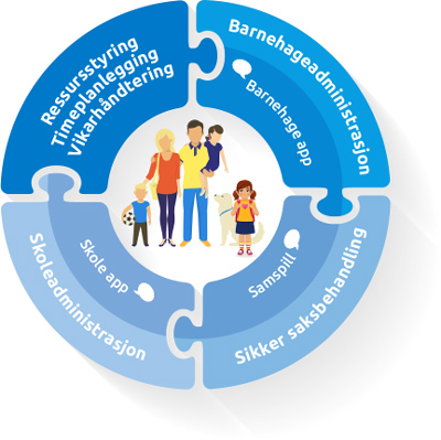 Diagram som illustrerer samspillet mellom OAS-løsninger: barnehageadministrasjo, sikker saksbehandling, skoleadministrasjon, ressursstyring, timeplanlegging og vikarhåndtering