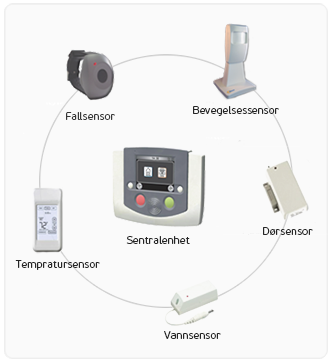 Eksempler på sensorer som sender alarmer til brukerens sentralenhet