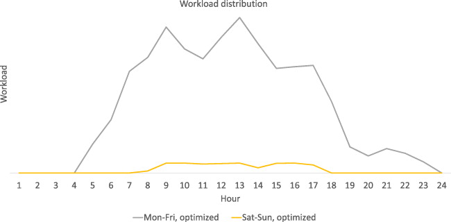Workload distribution.jpeg